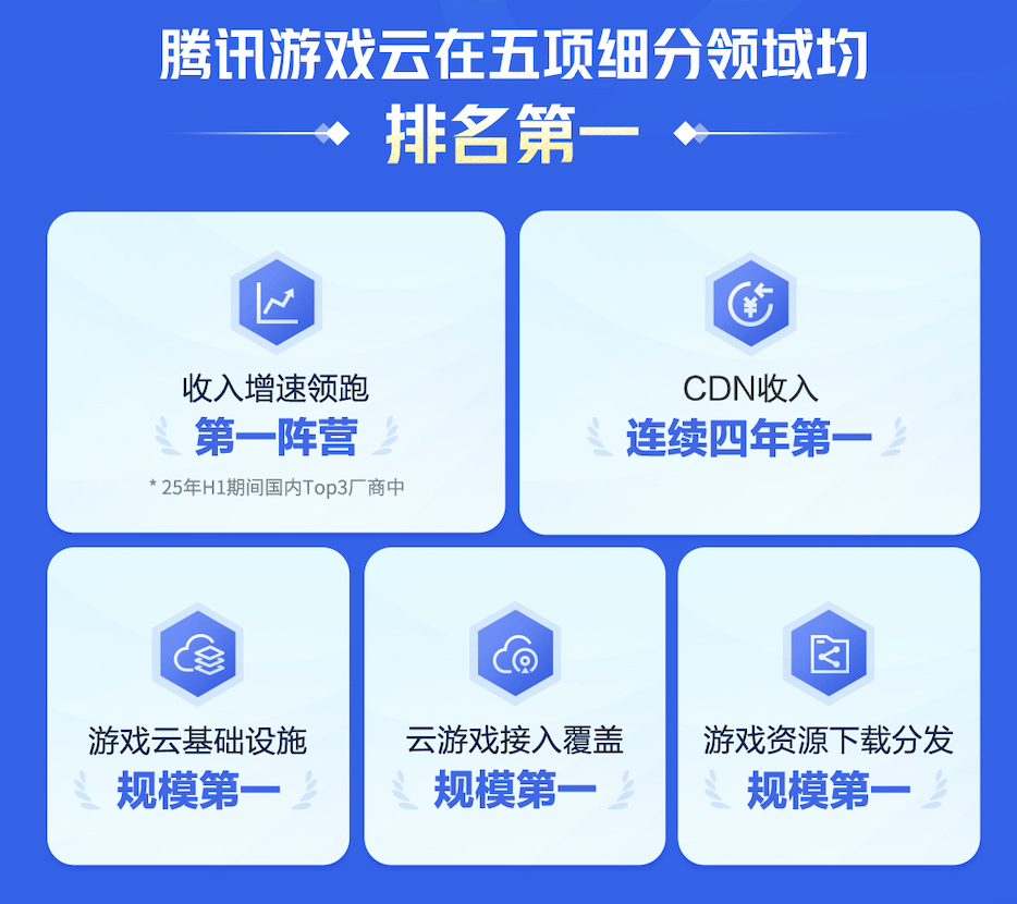 2025国内游戏云市场,腾讯游戏云用量规模持续第一!