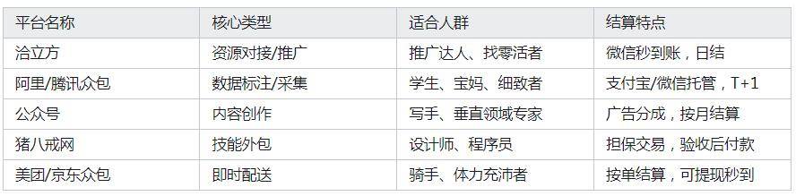 2025年正规副业项目兼职平台全攻略：从技能变现到资源对接