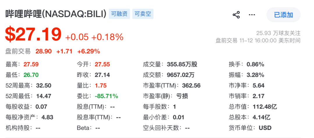 B站依然少年：赚钱了，但用户继续快速增长