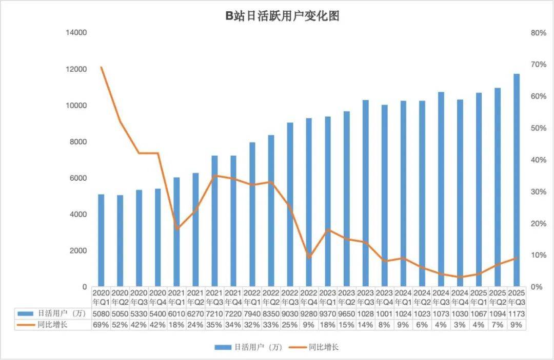 B站依然少年：赚钱了，但用户继续快速增长