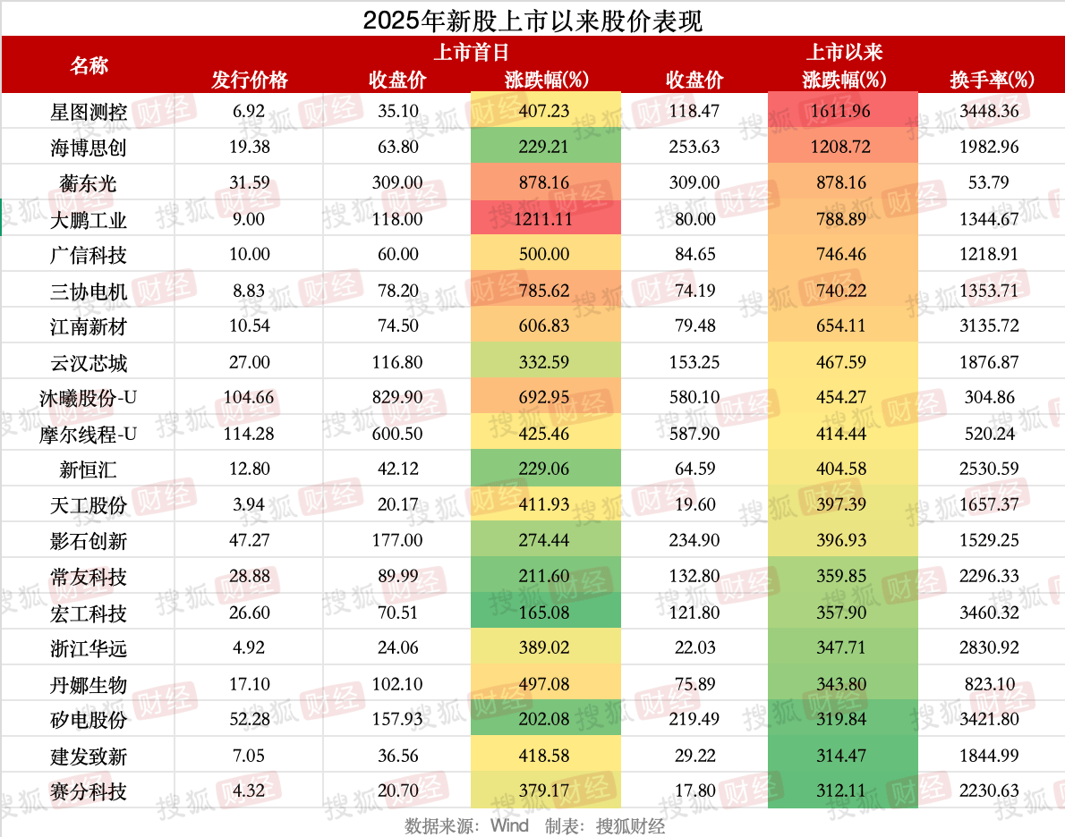 散戶(hù)打新最高赚16倍！去年A股(gǔ)百(bǎi)家企(qǐ)业IPO，总募資(zī)1300亿元，最赚钱的不是摩尔线程
