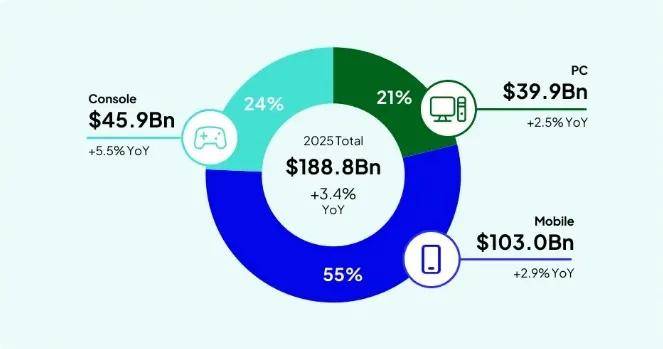 玩家越不花钱，小游戏越赚钱？